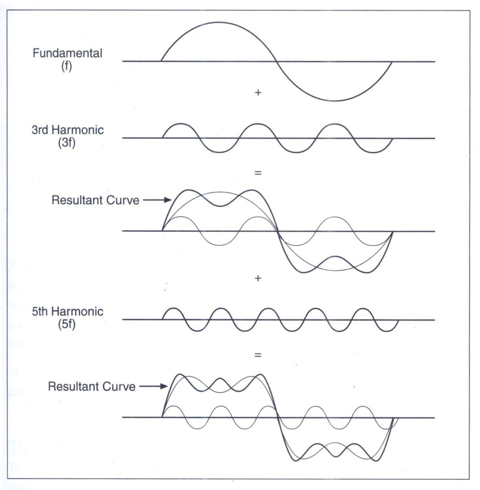 Các dạng sóng phức tạp (Complex Waveforms)